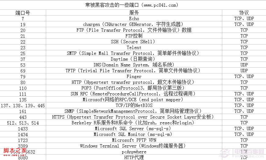 怎么查询主机端口号