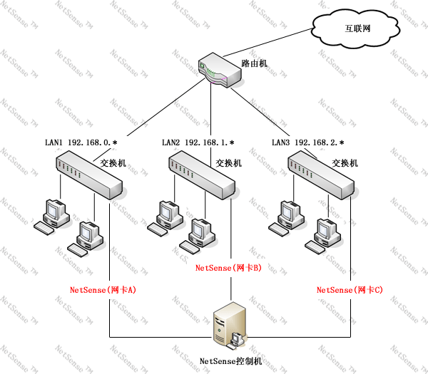 聚生网管主机没网络