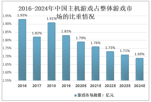 世界主机游戏销量
