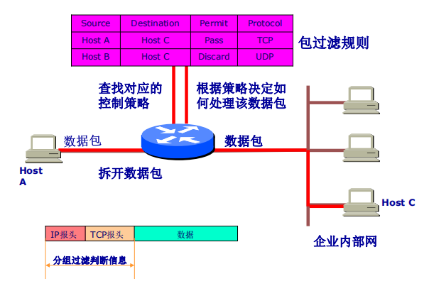 双宿主主机与网闸