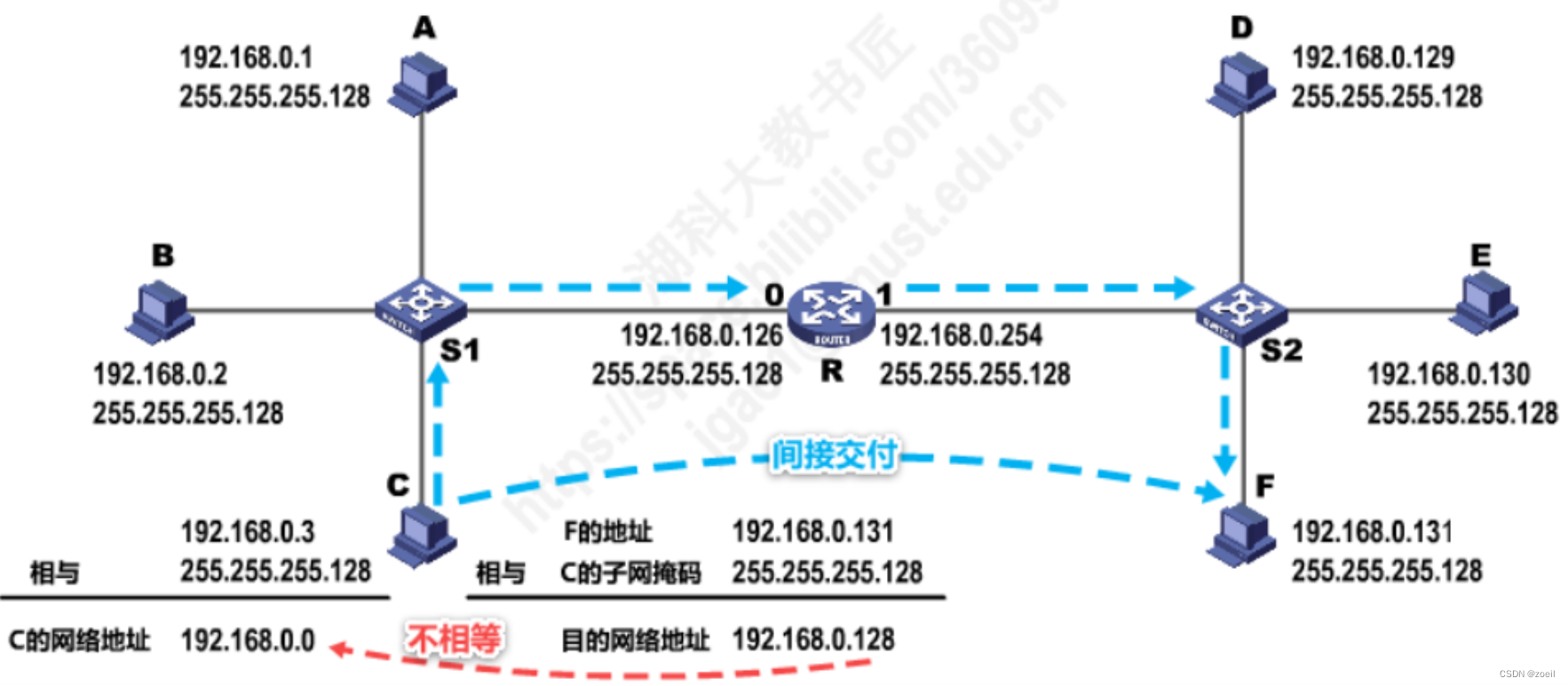 网络中的主机地址是什么问题吗