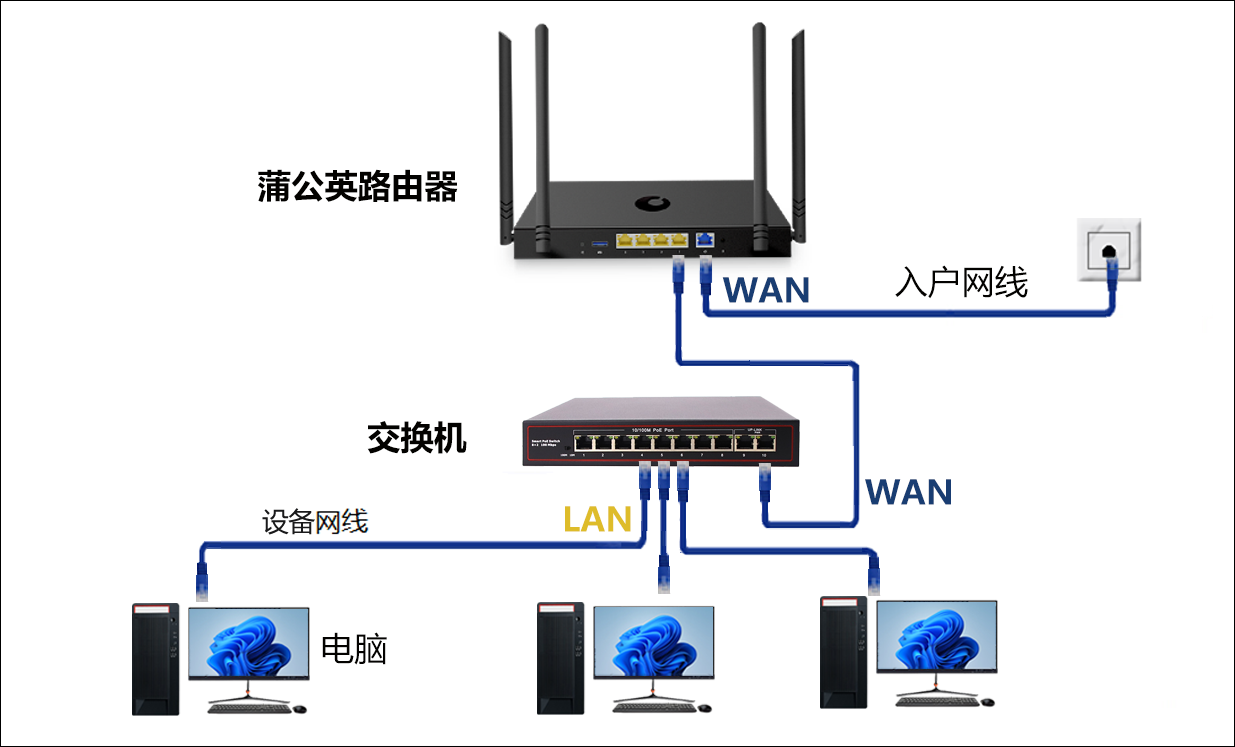 电脑做主机连接路由器吗