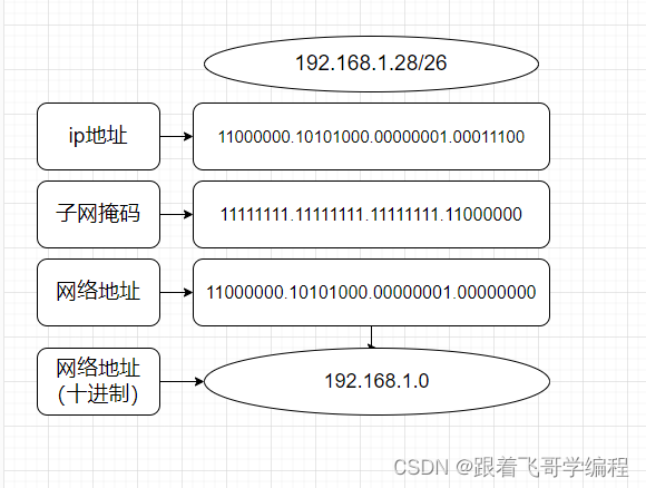 怎么算子网数最大主机数