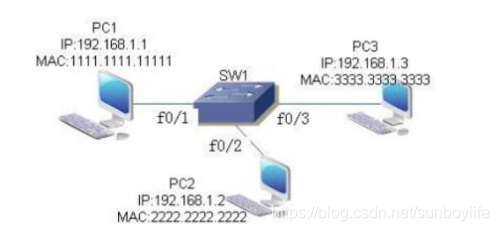 源主机报文分到目的主机