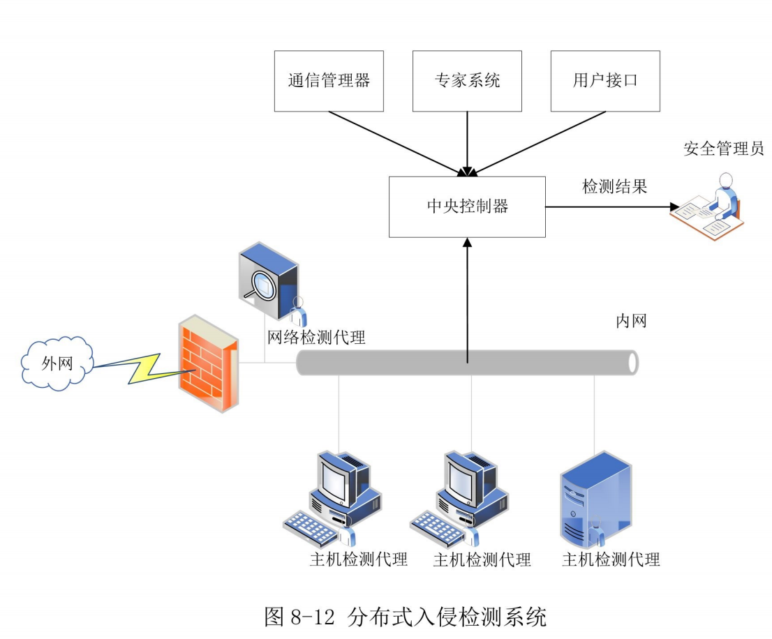 基于主机或网络的检测