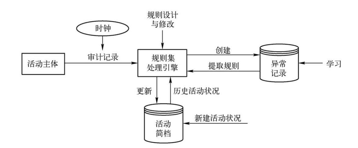 主机入侵检测技术
