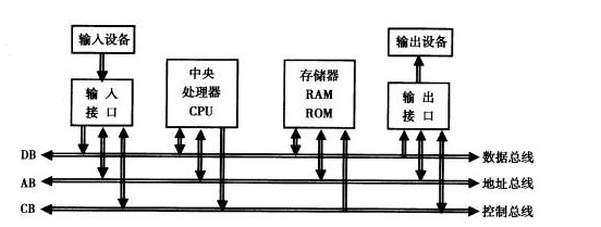 主机总线线