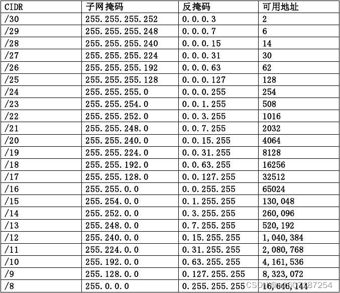 子网掩码最大主机数