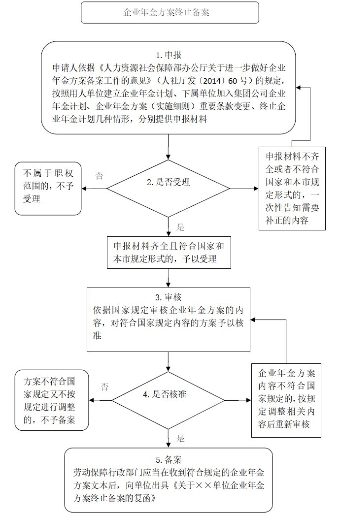 北京企业年金备案