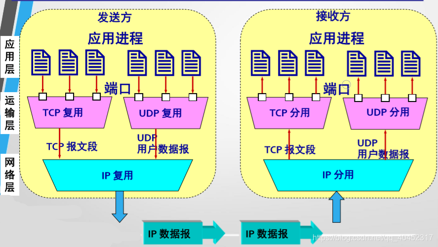 层为主机之间提供逻辑通信