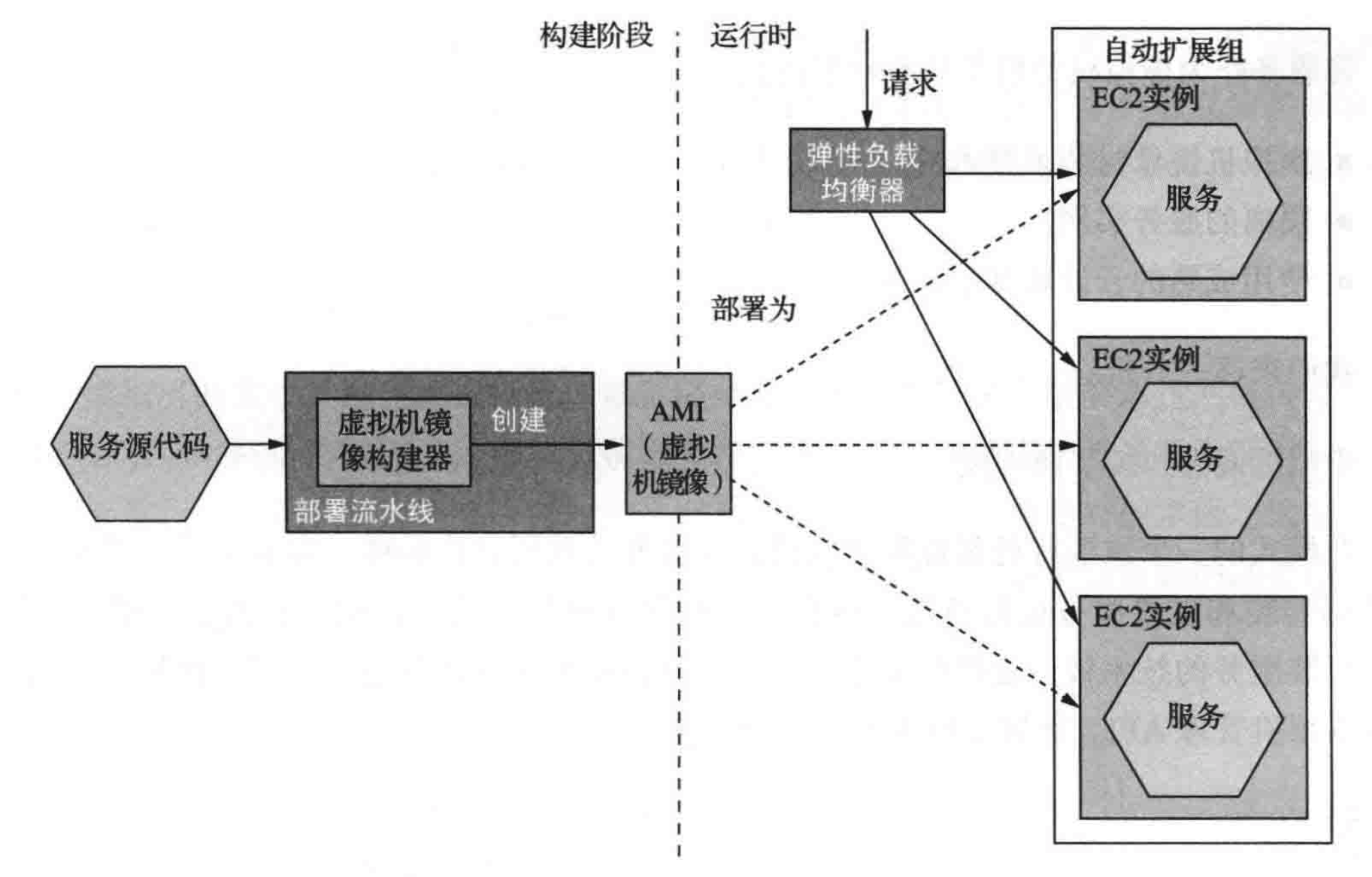 如何在一台主机上部署微服务