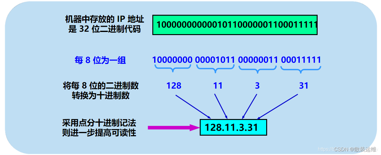 的区分网络地址和主机地址