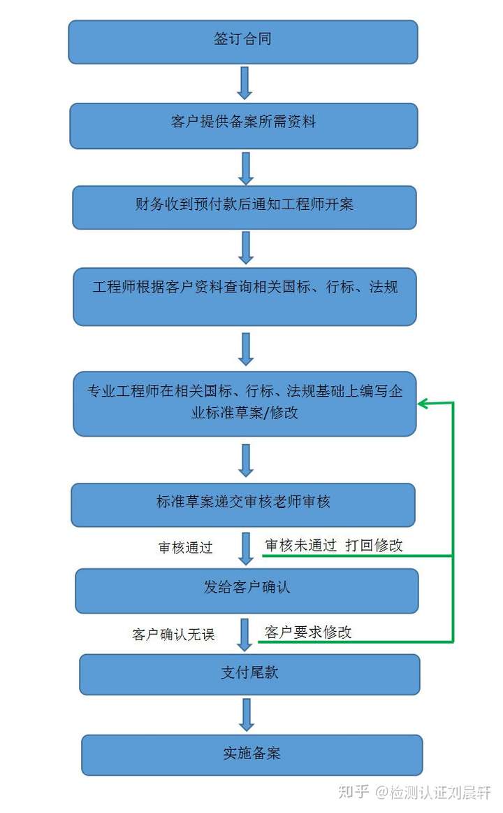 深圳办理企业标准备案