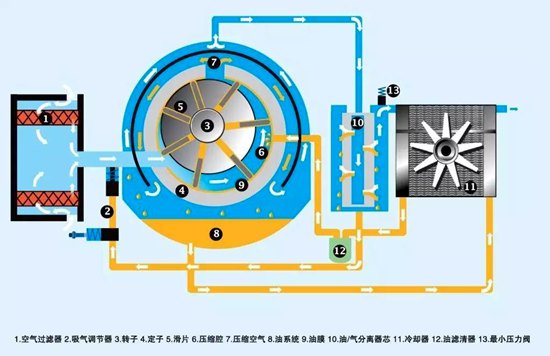 滑片空压机主机