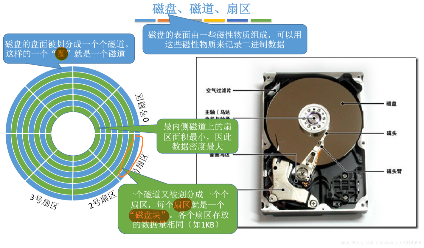磁盘是主机部件