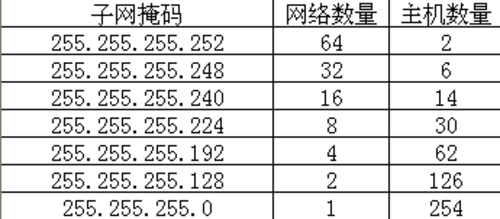 子网掩码最大主机数