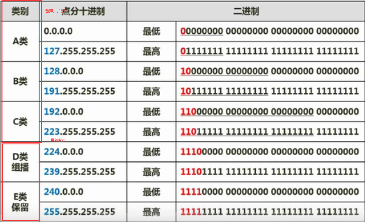 的区分网络地址和主机地址