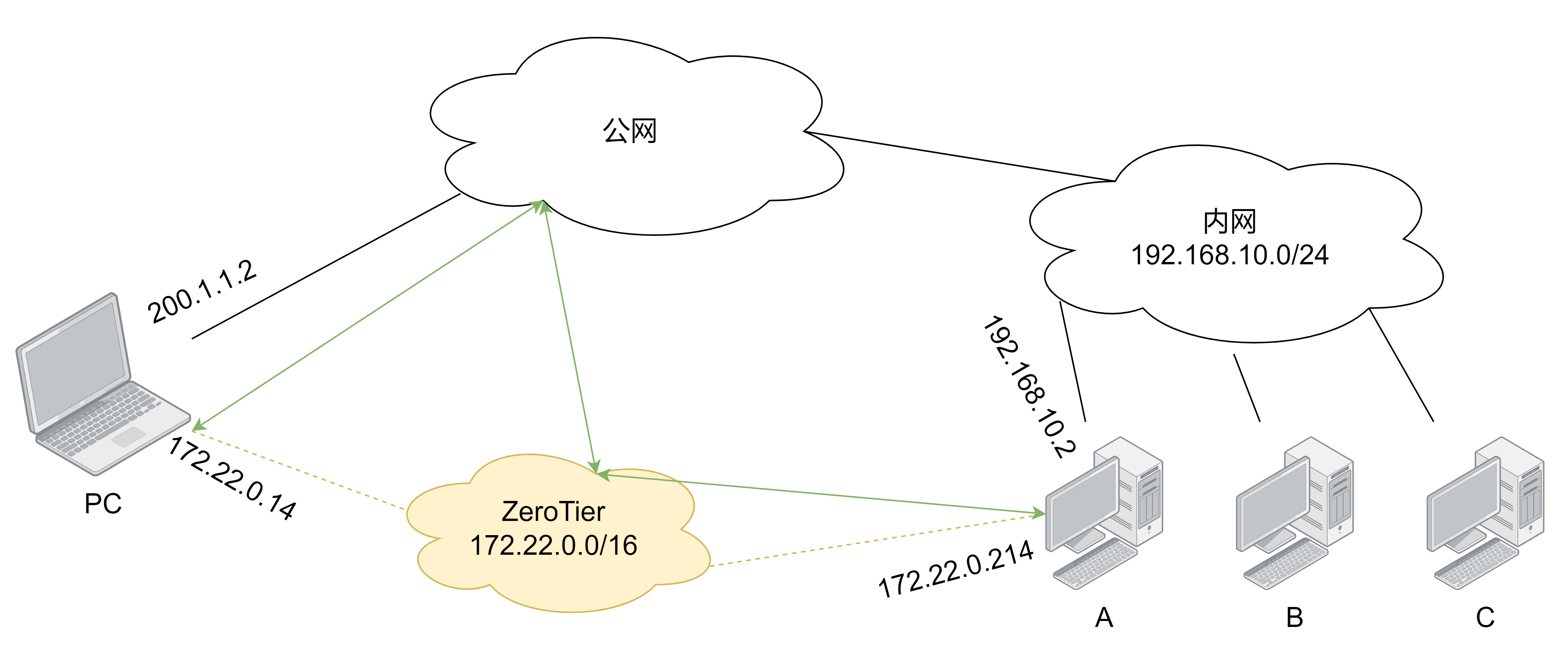 怎样访问内网的主机