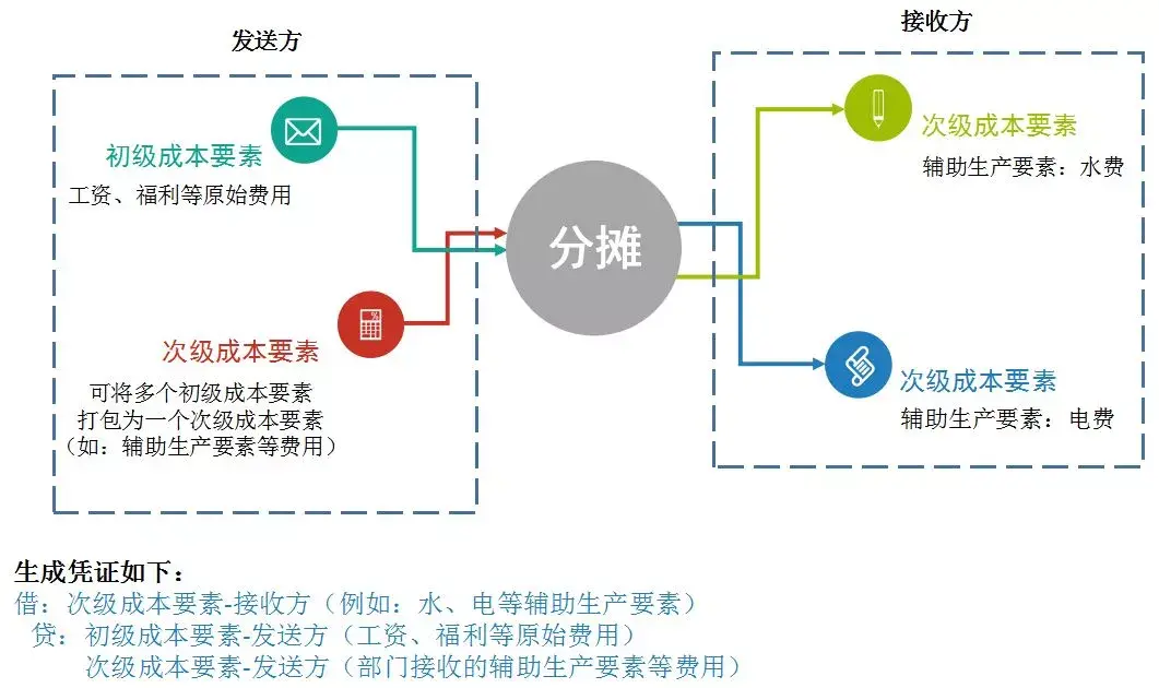 成本聚集位置是不是主机成本