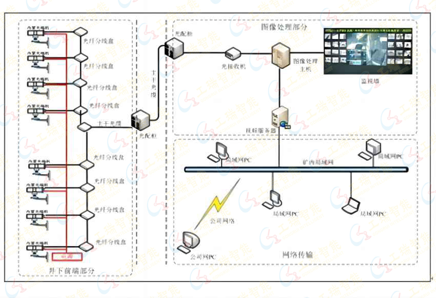 电视盒做监控主机