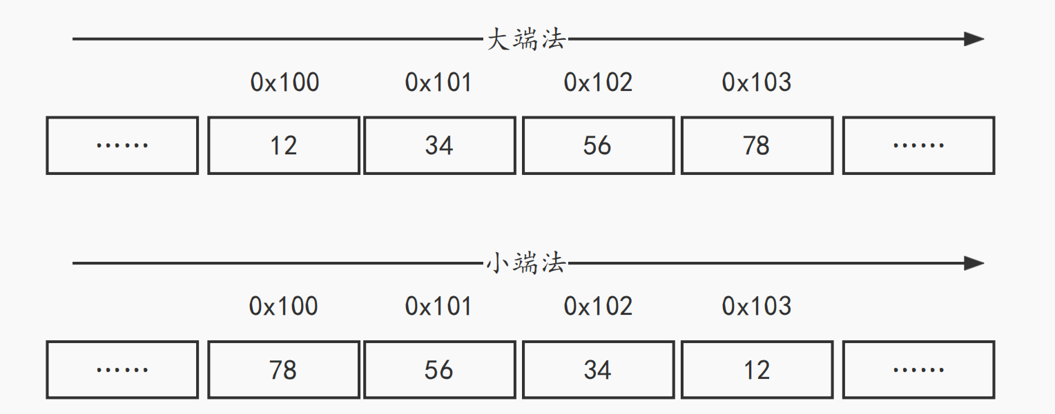 主机字节序转换网络字节序