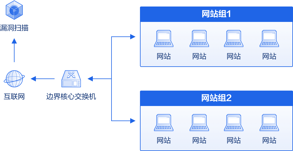 主机的漏洞分析