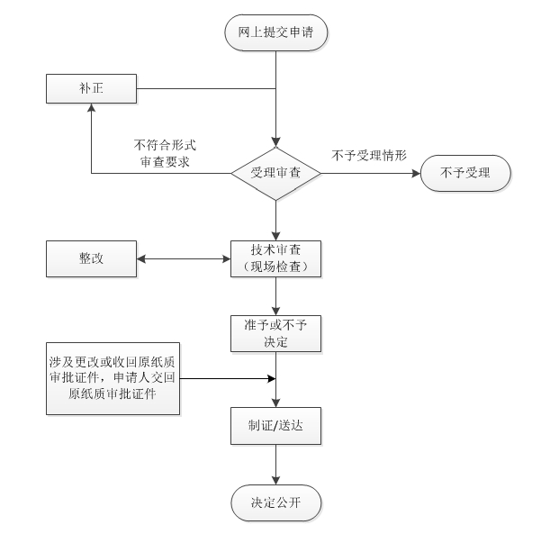 上海药品价格备案流程