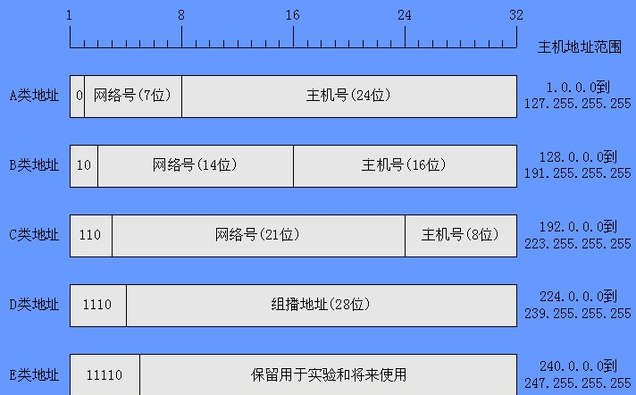 的区分网络地址和主机地址