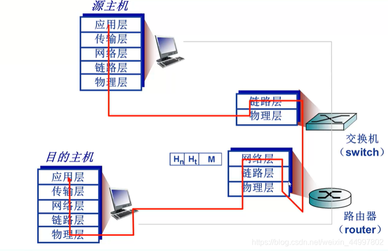 源主机报文分到目的主机