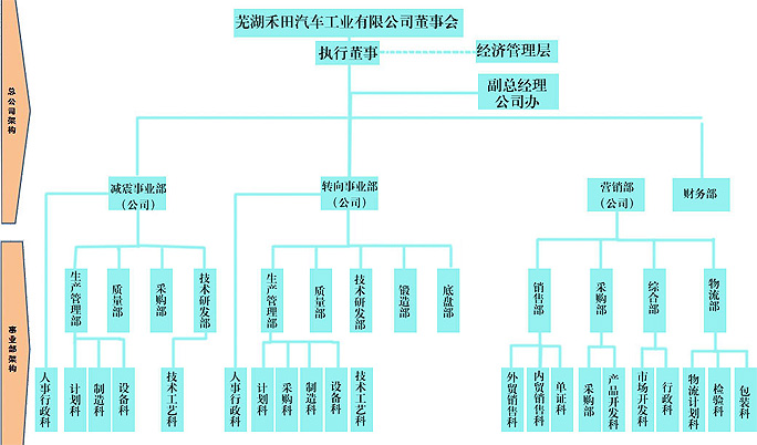 主机厂设备部组织机构图