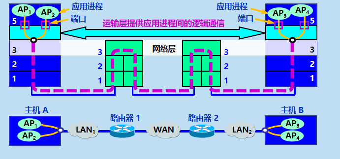 层为主机之间提供逻辑通信