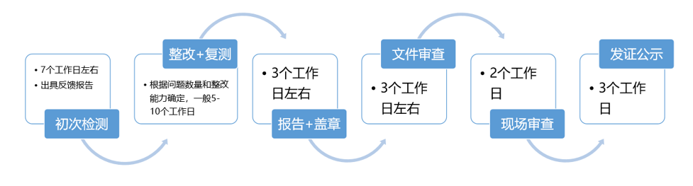 金融app备案上链管理