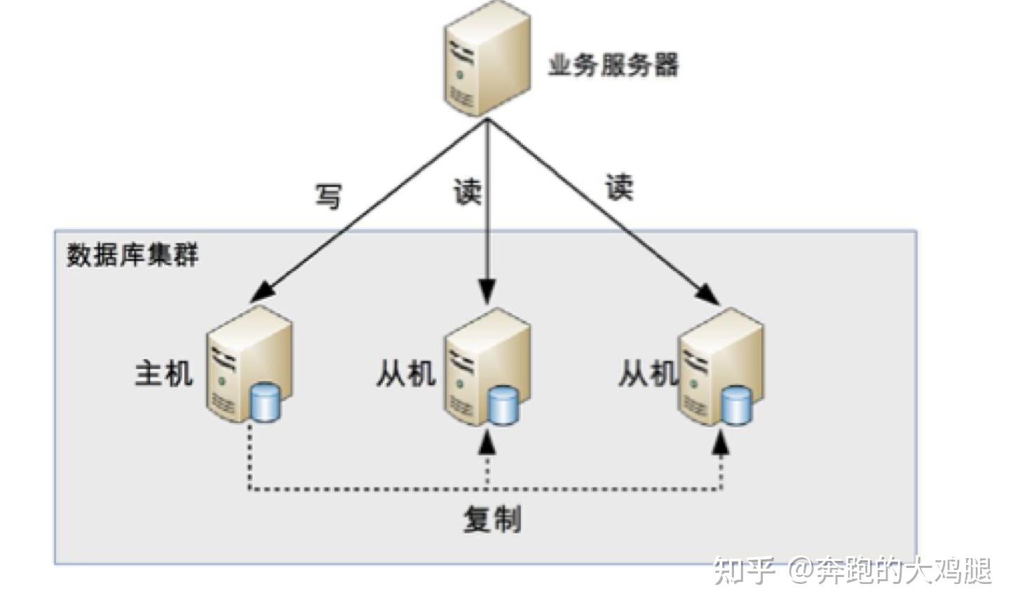 成为数据库的主机
