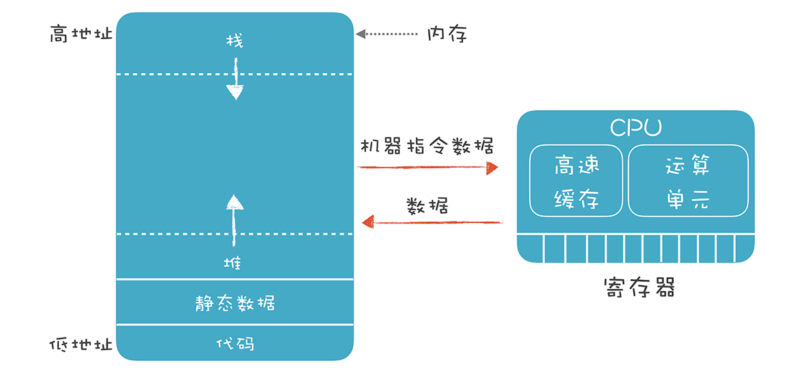 跑程序用啥配置的主机