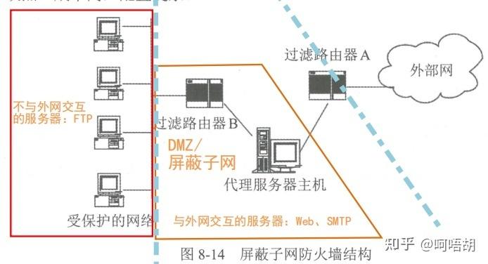 屏蔽主机和屏蔽子网的总结