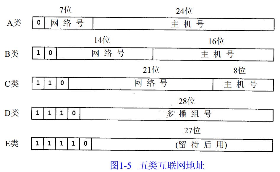 网络地址和主机号分别是什么