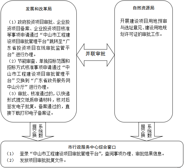 中山市外来施工企业备案