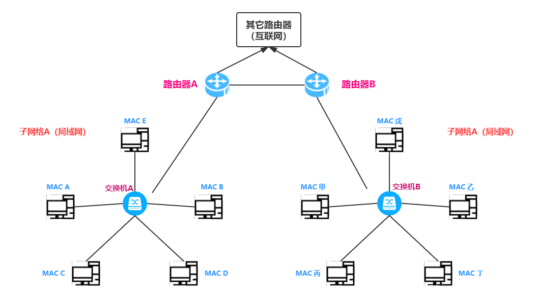 两个主机转发封装解封过程