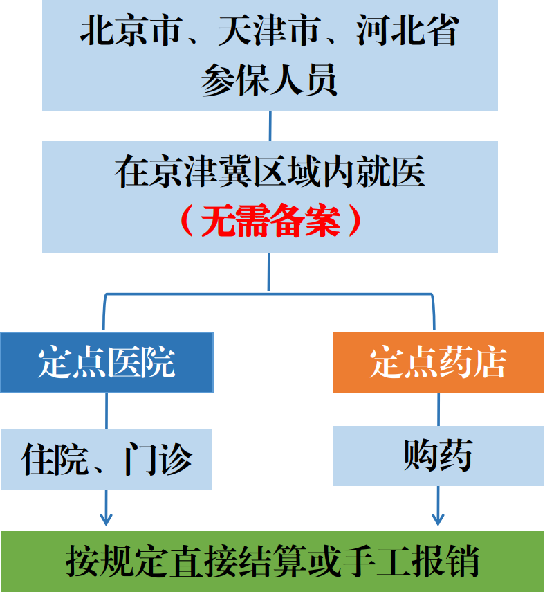 河北异地就医备案时间