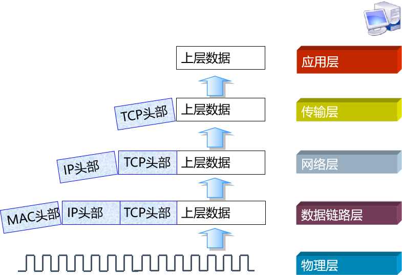 两个主机转发封装解封过程