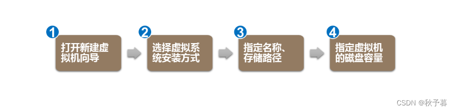 一台主机什么创建虚拟机