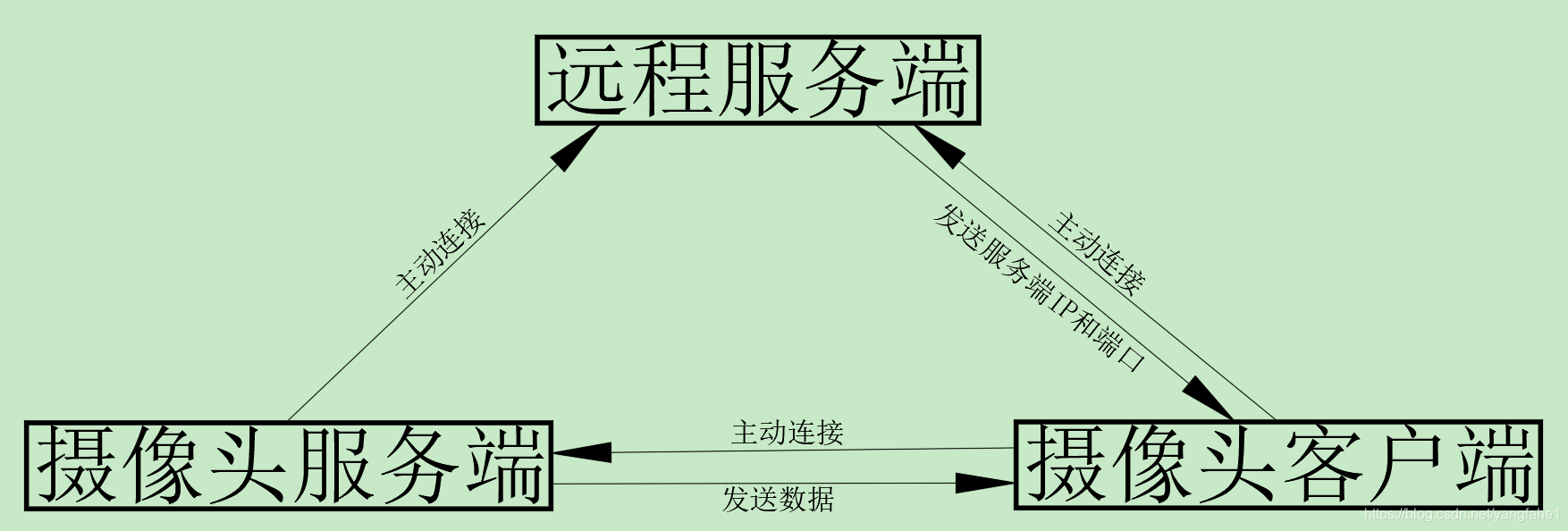 网络摄像头在主机的几端口