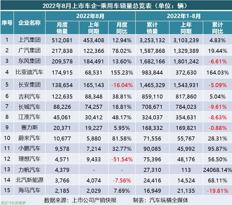 各大主机厂销量