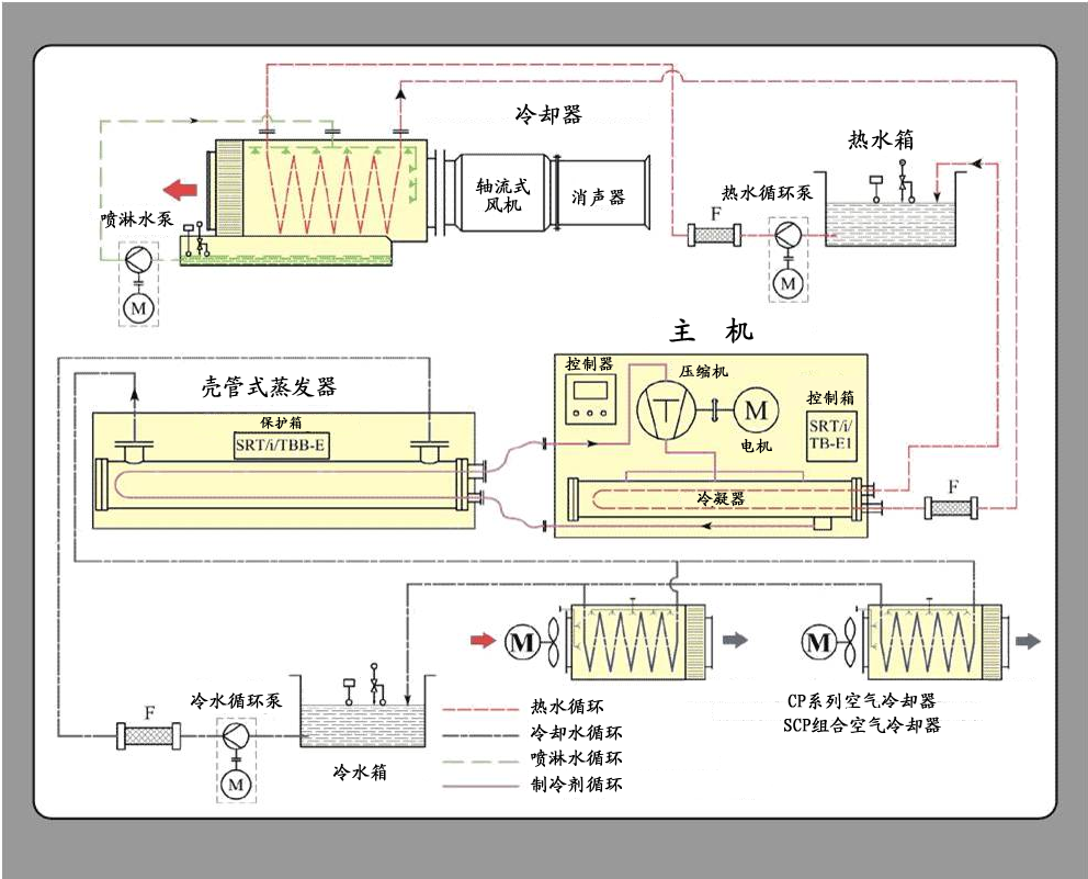 水冷主机放防冻液