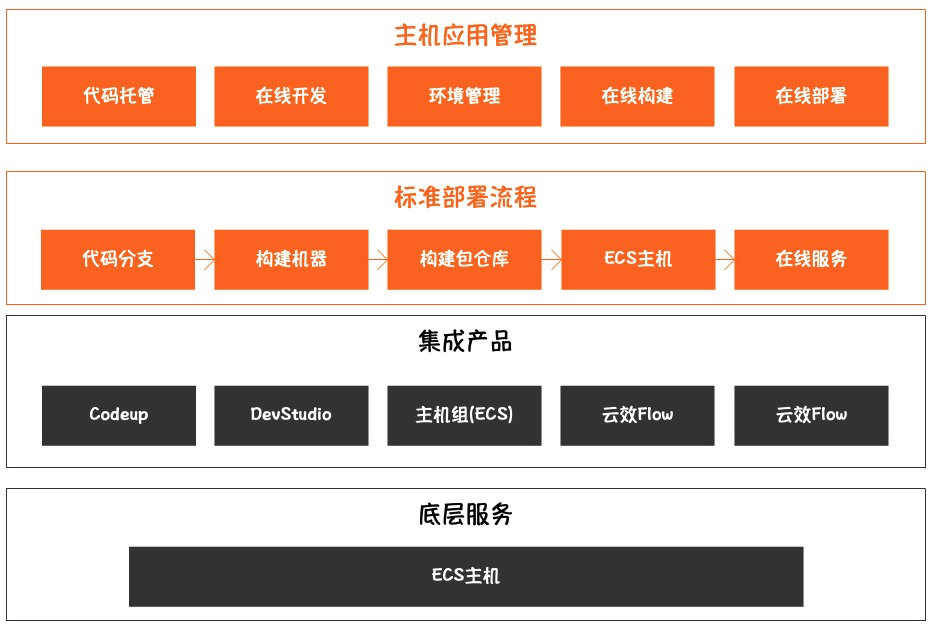 开发主机厂