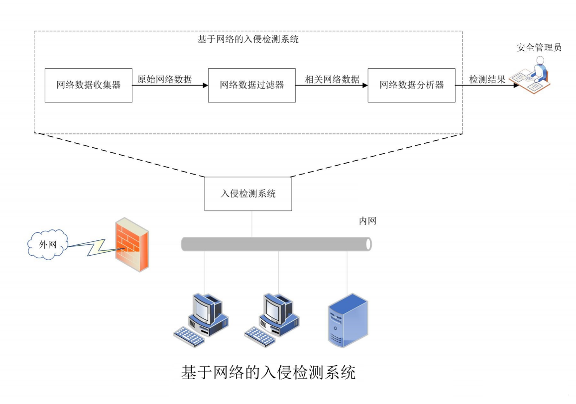 基于主机或网络的检测