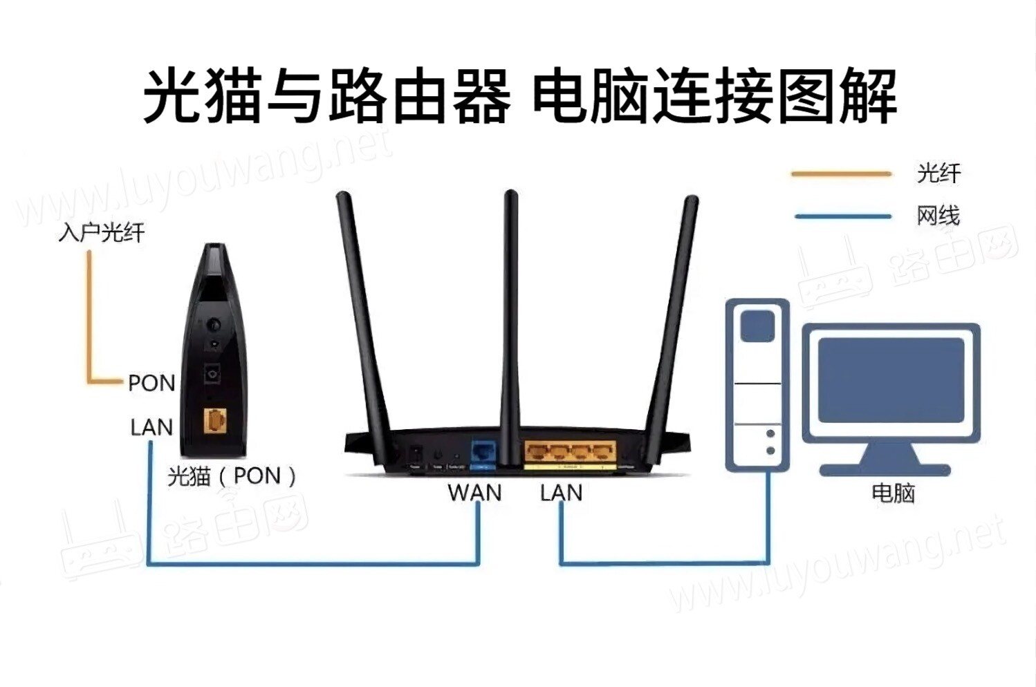 路由器和主机间用什么线