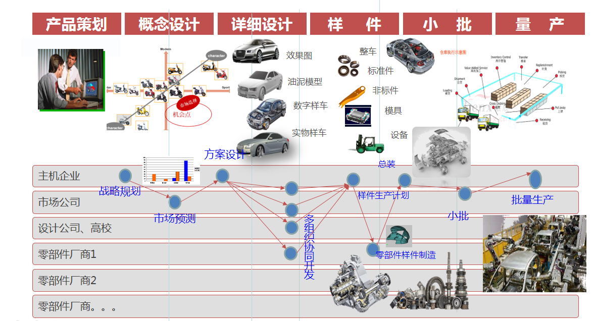 法国主机厂整车开发流程