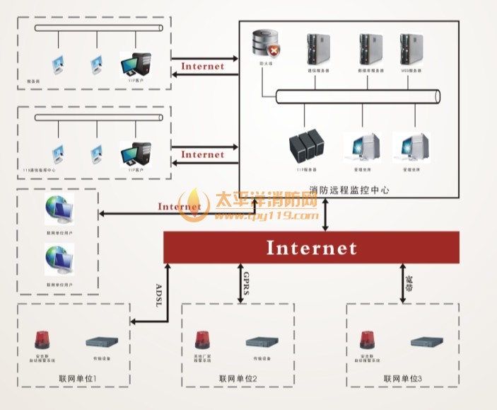 消防主机远程监控原理