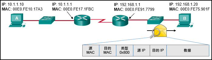 当需要五百个主机地址时